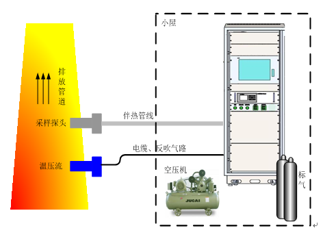 烟气VOCs在线监测系统解决方案