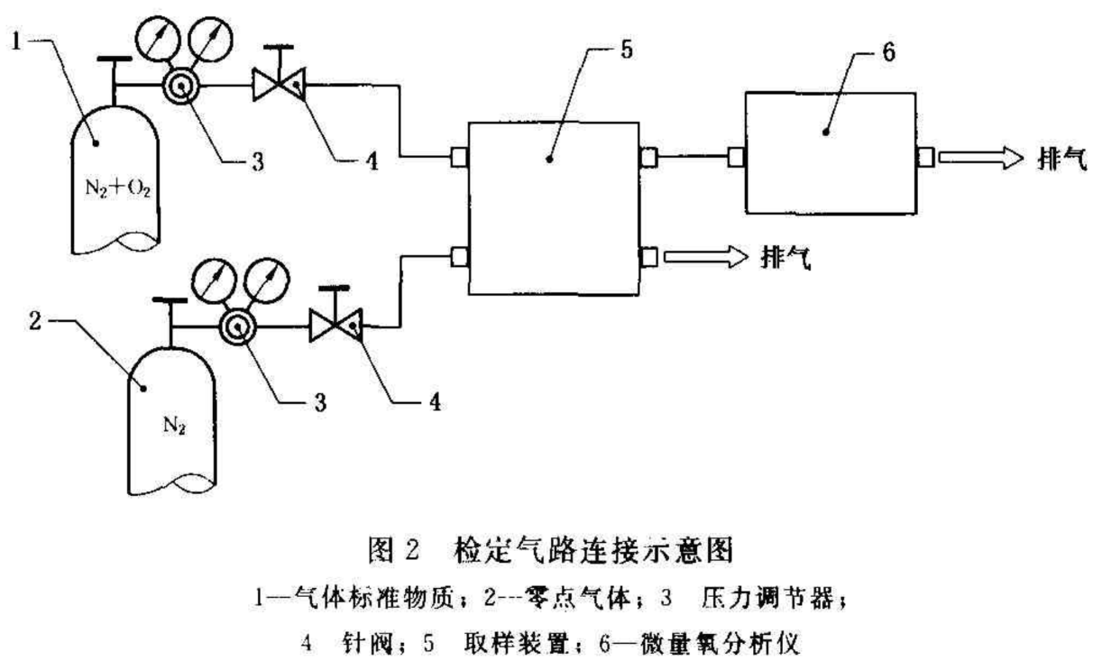 氧分析仪检定规程