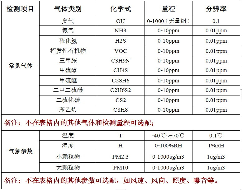 恶臭污染物气体检测仪器技术参数