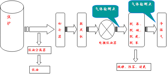 电捕焦油器氧含量监测联锁控制系统