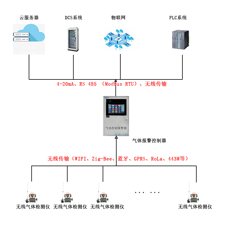 无线传输带摄像头移动在线式氧气检测报警仪