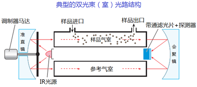 温室气体怎么监测