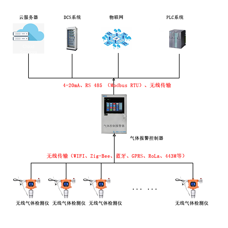 无线传输固定在线式六合一气体检测报警仪