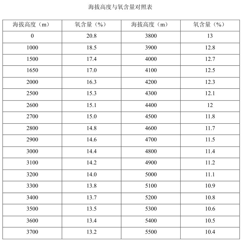 有限空间氧含量的安全范围