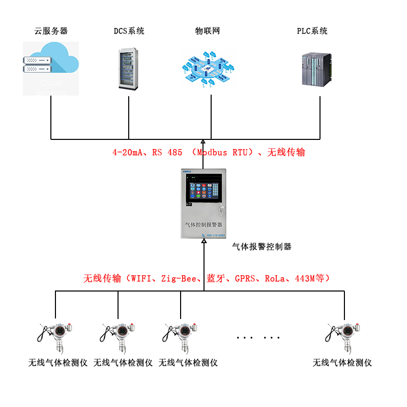 无线传输固定在线式气体检测报警仪